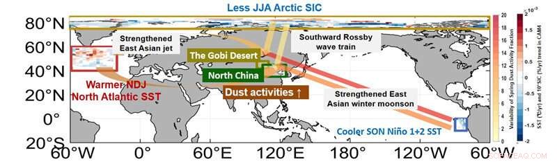 Sea Surface Temperature Variability Drives Sandstorms in Northern China