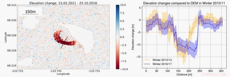 Heat Waves Accelerate Thawing of Arctic Permafrost