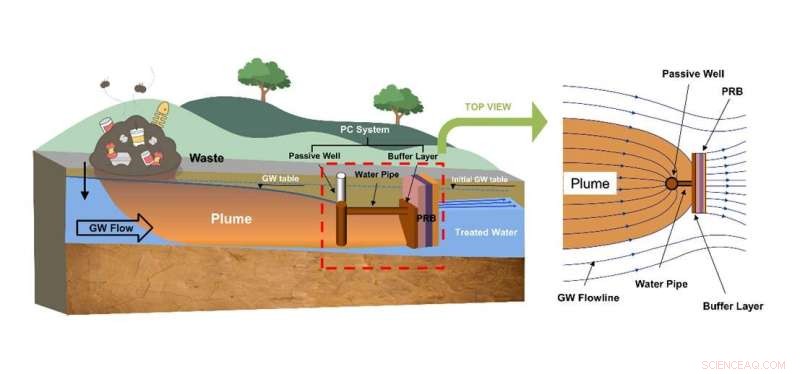 Innovative Permeable Reactive Barrier for Effective In‑Situ Groundwater Remediation