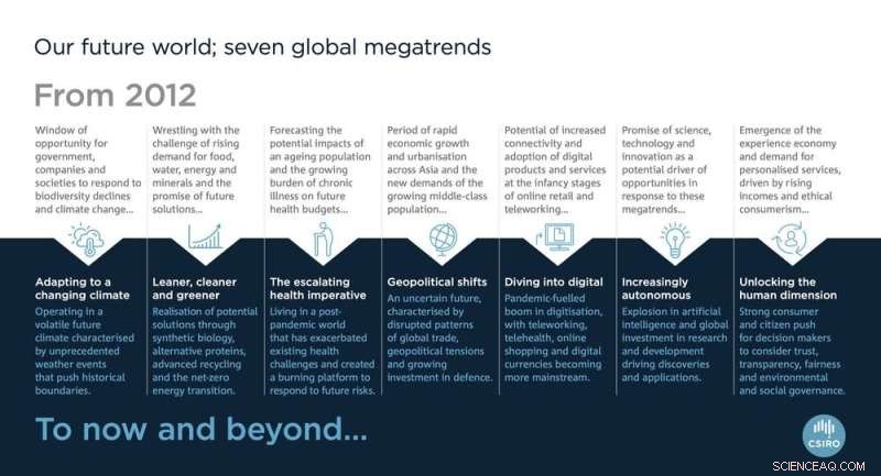 Seven Global Megatrends Shaping the 21st Century: A Comprehensive Report