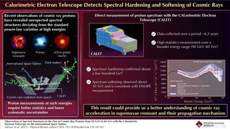 New High‑Energy Spectral Structures Detected in Cosmic‑Ray Protons by ISS Calorimetric Electron Telescope