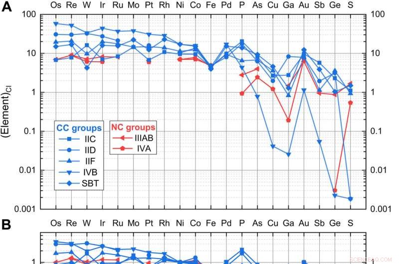 Unveiling Asteroidal Core Composition in the Early Solar System