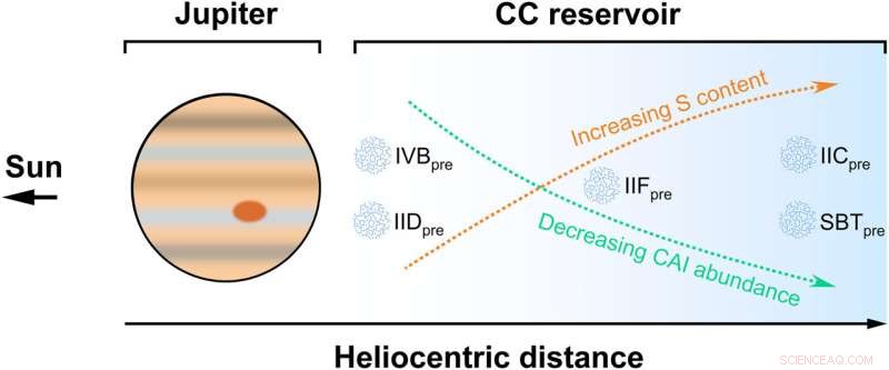 Unveiling Asteroidal Core Composition in the Early Solar System