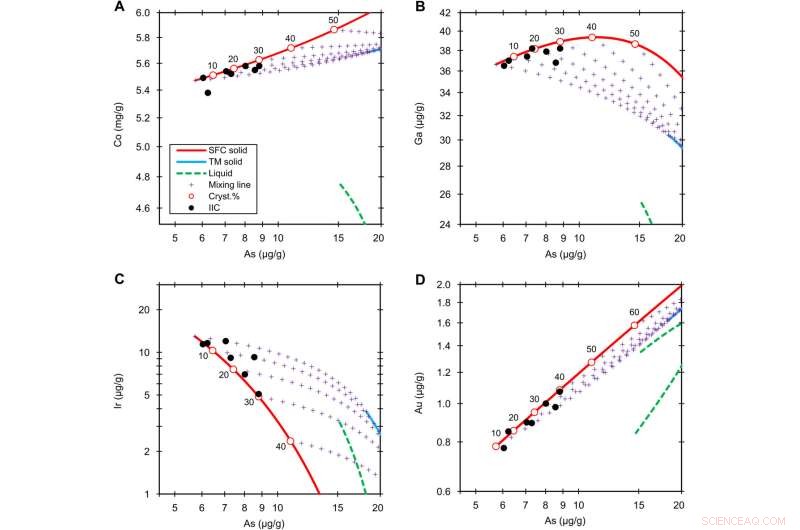 Unveiling Asteroidal Core Composition in the Early Solar System