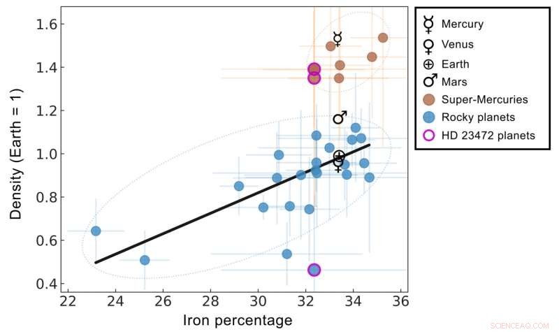 Two Rare Super‑Mercuries Unearthed in a Single Star System