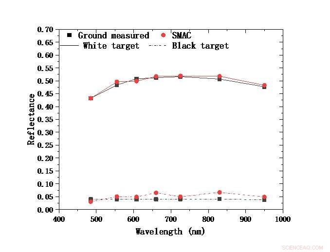 New Synchronous Atmospheric Correction Enhances Accuracy of Multi‑Spectral Satellite Images