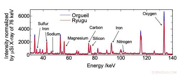 Muons Unlock Asteroid Ryugu s Secrets: Advanced Particle Beam Reveals Elemental Composition