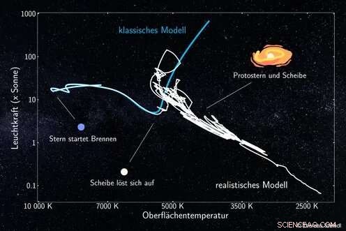The Early Years of Stars Shape Their Evolution