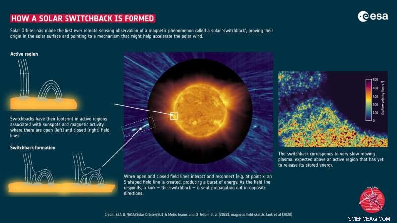 Solar Orbiter Deciphers Magnetic Switchback Mystery, Revealing Solar Wind Acceleration Mechanism