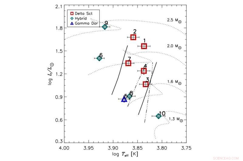 Turkish Astronomers Discover Ten New Pulsating Variable Stars with NASA s TESS