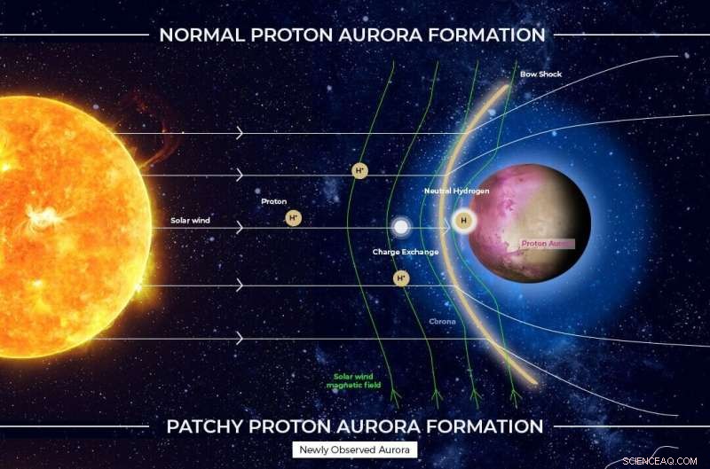 NASA’s MAVEN and EMM Instruments Record First Patchy Proton Auroras on Mars