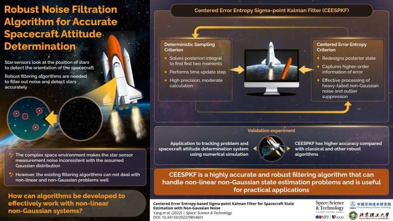 Centered Error Entropy-Based Sigma-Point Kalman Filter for Precise Spacecraft State Estimation Amid Non-Gaussian Noise