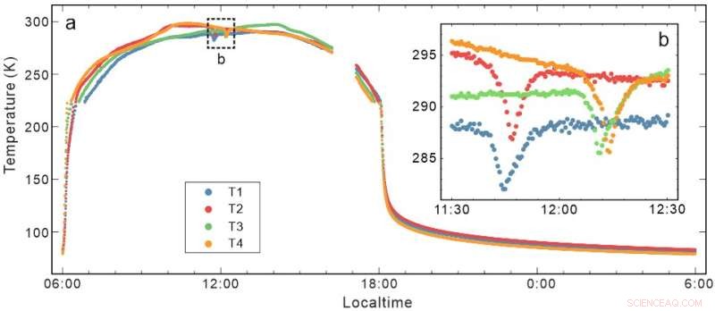 First In‑Situ Temperature Measurement of Lunar Farside Regolith Thermophysical Properties