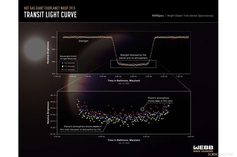 Hubble Telescope Detects Carbon Dioxide in Exoplanet Atmosphere for First Time