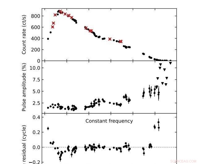 International Team Discovers New Accreting Millisecond X‑ray Pulsar MAXI J1816–195