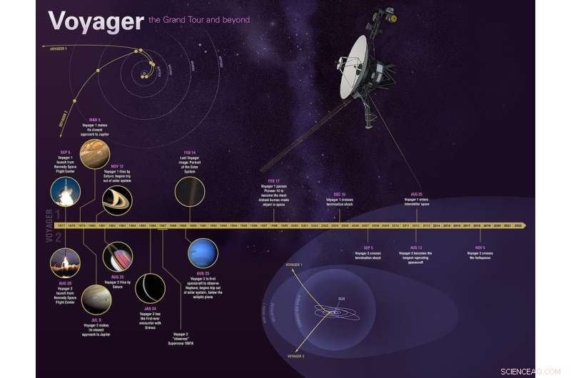 NASA’s Voyager Probes Celebrate 45 Years in Space