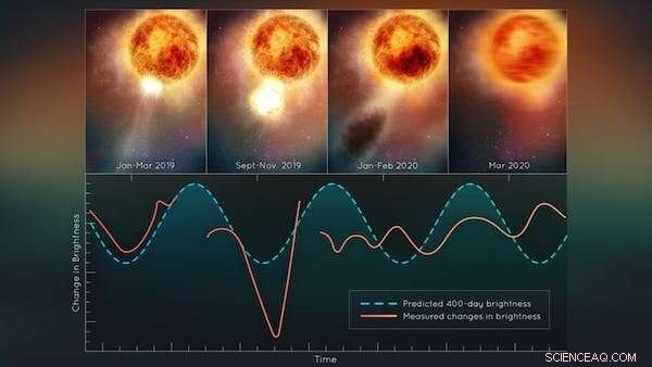Betelgeuse’s Dramatic Fade: Witness the Evolving Red Supergiant Vanishing from Orion