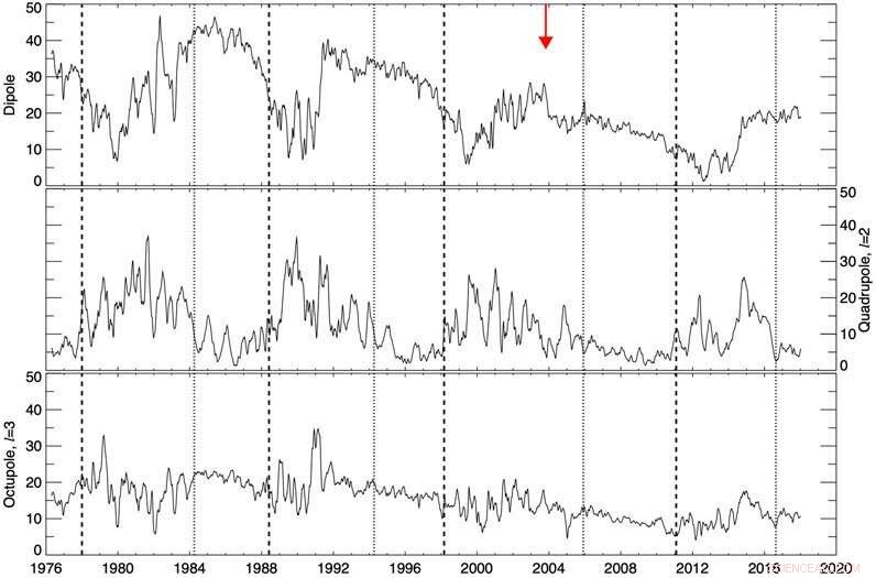 Advanced Solar Clock Predicts Solar Cycle Events Years Ahead with Unmatched Precision