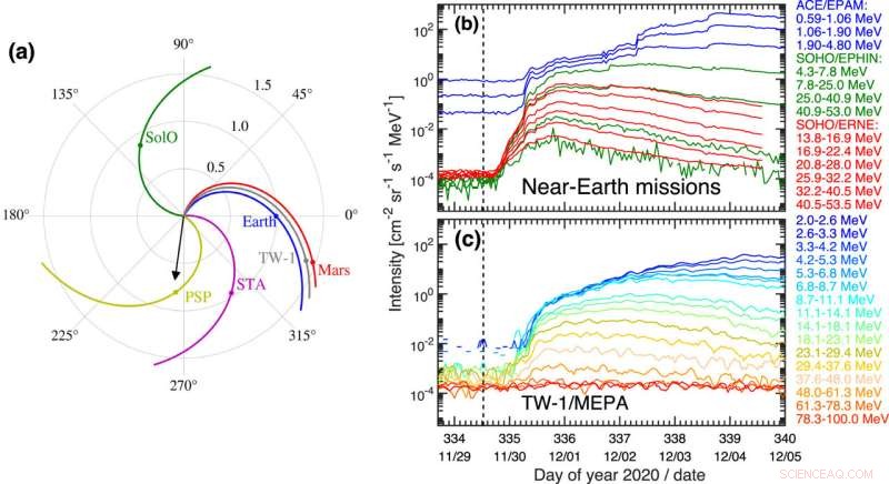 Tianwen‑1 Detects Solar Energetic Particle Event: Scientists Share Findings