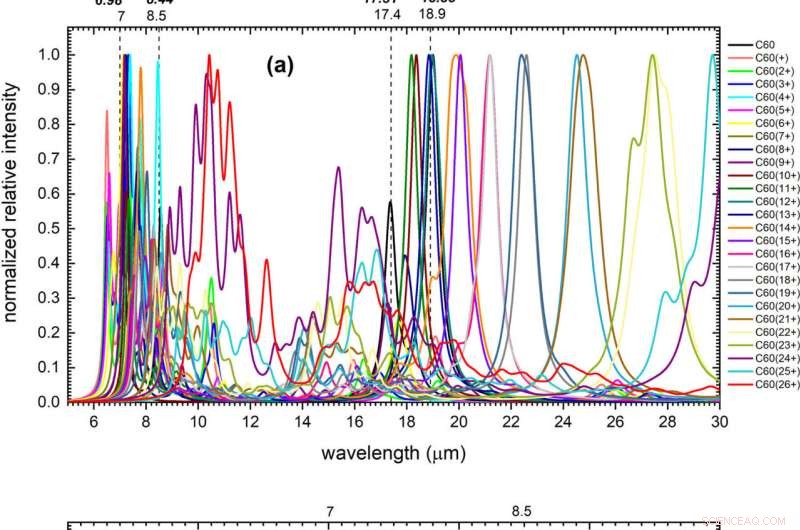 Simulated Infrared Spectra of Highly Positively Charged C60 Fullerenes: Illuminating the Mystery of Unidentified Infrared Emission