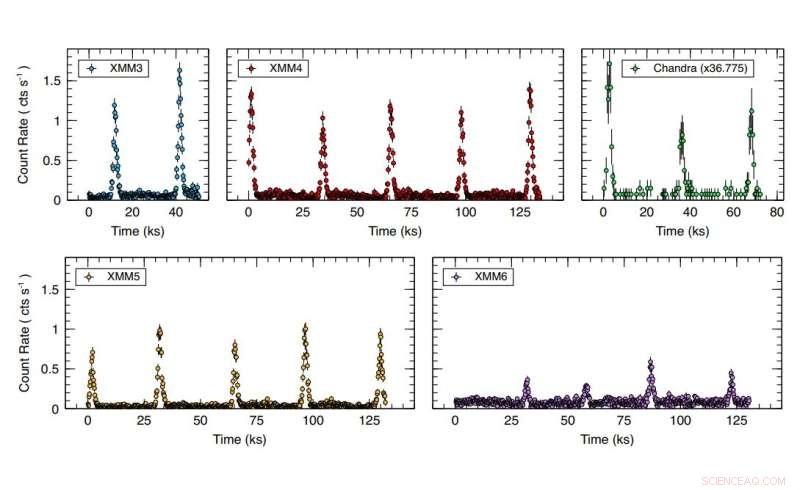 Astronomers Probe Quasi‑Periodic Eruptions in Active Galaxy GSN 069 with XMM‑Newton and Chandra