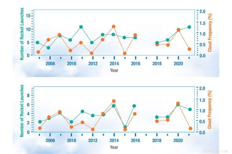 NASA s AIM Mission Finds Rocket Launches Spark Noctilucent Clouds Far From the Poles