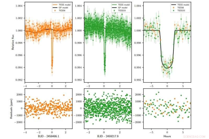 TESS Reveals Two Jupiter-Sized Exoplanets, Each Three Times Heavier Than Jupiter