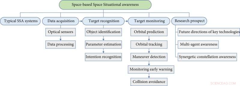 Expert Review: Key Technologies Behind Space-Based Situational Awareness
