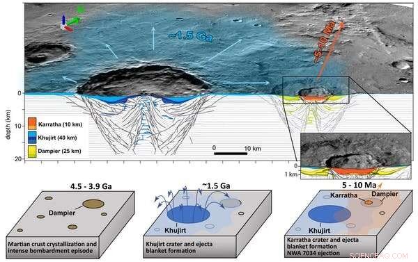 94 Million Martian Craters: Scientists Trace a Meteorite’s Martian Home