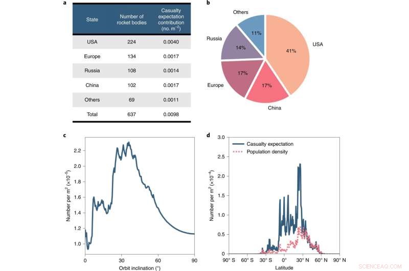 Uncontrolled Rocket Descents Carry a 10% Risk of Fatalities Within the Next Decade