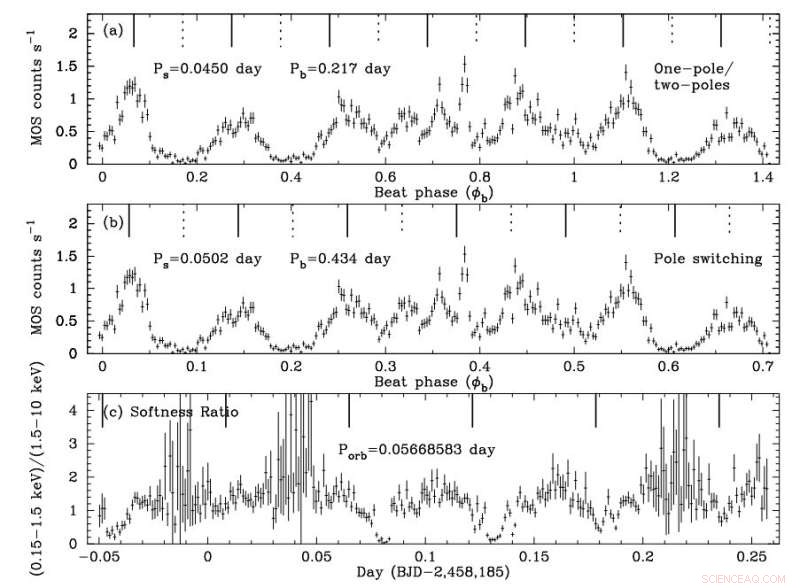 Columbia Astronomers Uncover New Insights into Swift J0503.7−2819, a Peculiar Cataclysmic Variable