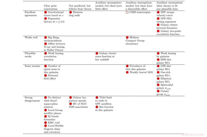 Rethinking Dark Matter: Evidence Points to a New Gravitational Theory