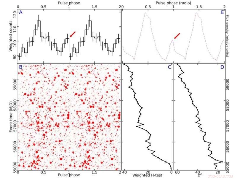 NASA’s Fermi Telescope Confirms Gamma‑Ray Pulsations in Millisecond Pulsar PSR J1835−3259B
