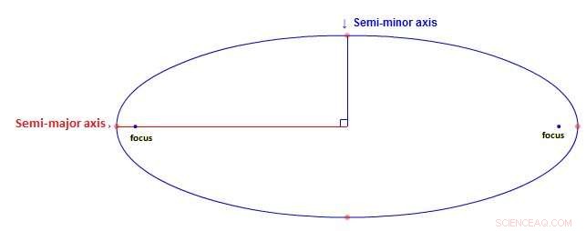 Solar System Stability: No Planetary Displacement Expected for 100,000 Years
