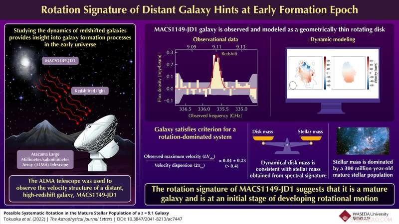 Observing the First Rotation of Galaxies in the Early Universe