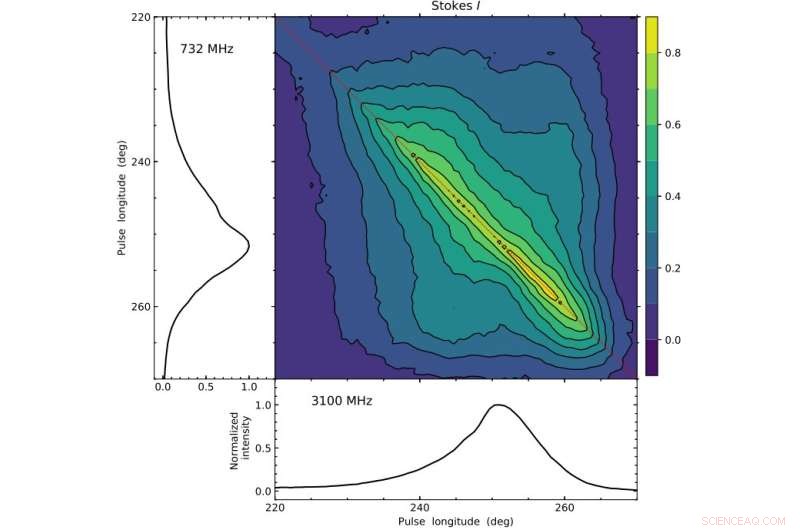 Unveiling Pulsar Emission Dynamics Through Simultaneous Single‑Pulse Polarization Observations