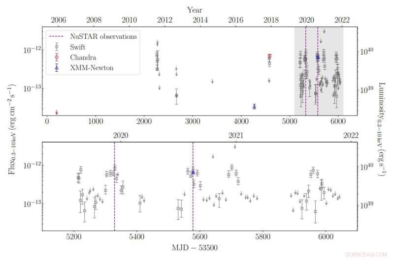 New Study Reveals Variability Patterns in the Ultralu­minous X-ray Source NGC 925 ULX‑3