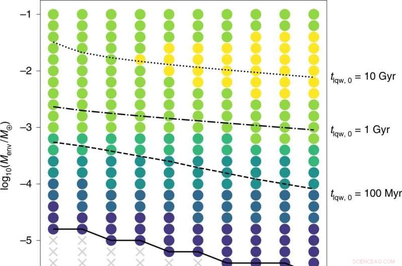 Could Non-Earth-like Planets Sustain Liquid Water for Billions of Years?