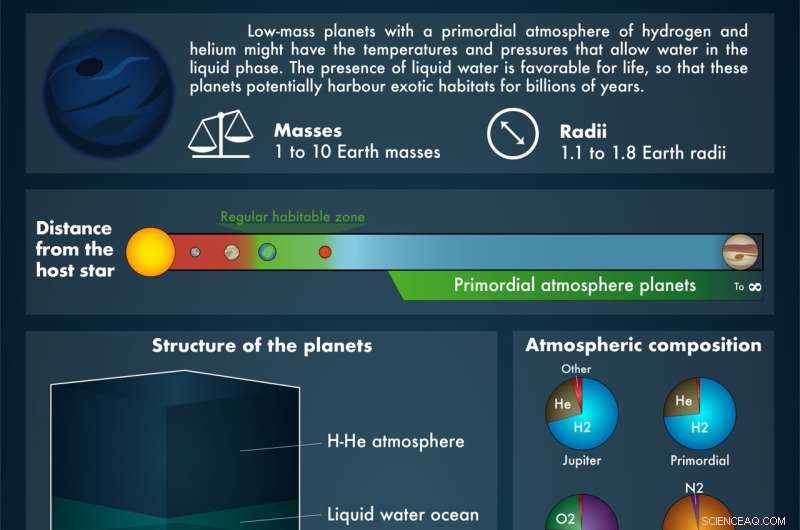 Could Non-Earth-like Planets Sustain Liquid Water for Billions of Years?