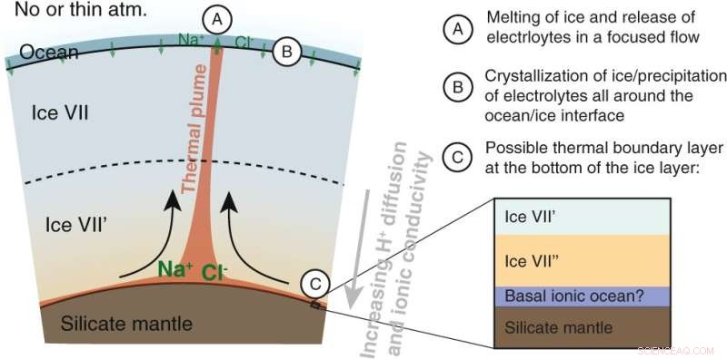 Simulating Electrolyte Transport in Water‑Rich Exoplanets: High‑Pressure Ice Mantle Dynamics