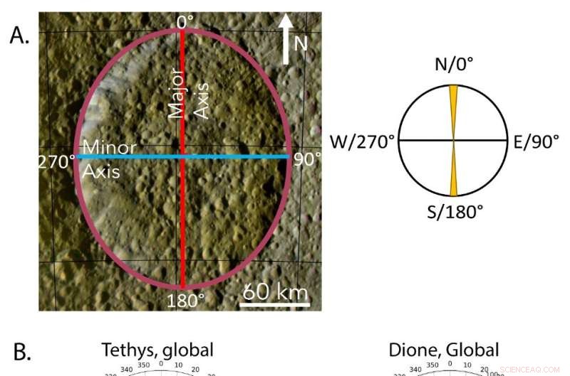 Elliptical Craters Reveal Insights into the Age of Saturn’s Moons