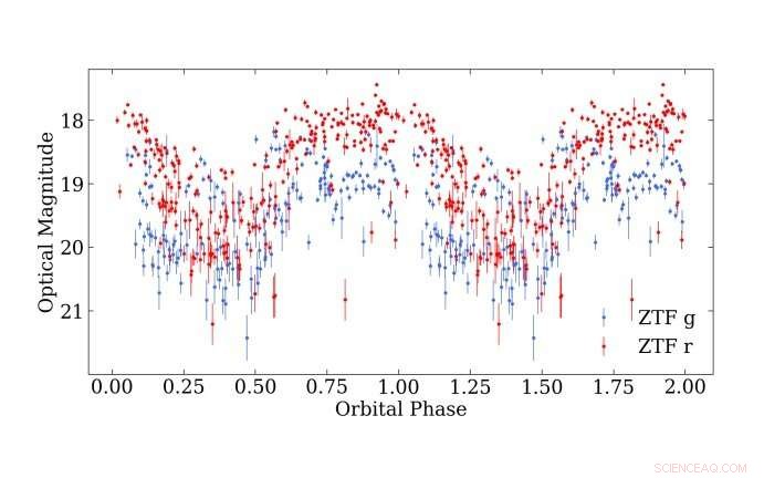 Caltech Astronomers Identify Two New Polar White Dwarf Systems