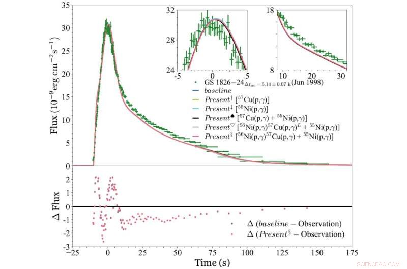 Revised Copper‑57 Proton Capture Rate Redefines Nucleosynthesis in Type‑I X‑Ray Bursts