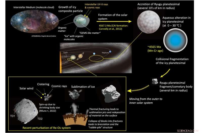Unveiling the Early Solar System: Insights from Asteroid Ryugu Samples