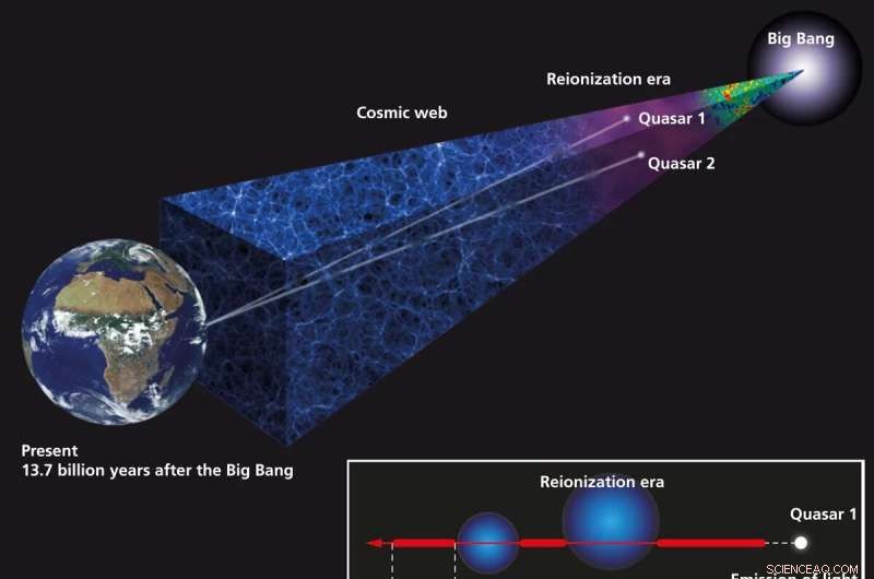 Astronomers Identify the Termination of Cosmic Dawn During the Epoch of Reionization