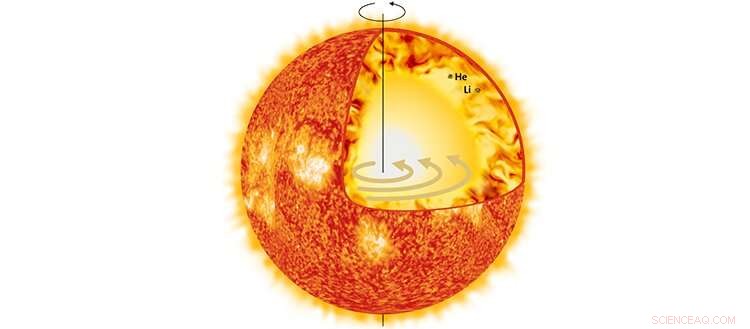 New Solar Model Integrates Rotation and Magnetic Field Dynamics