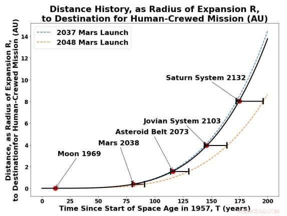 Beyond Mars: When Will Humans Reach Saturn?