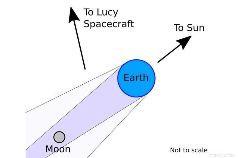 NASA Lucy Mission Captures Total Lunar Eclipse from Unprecedented Distance