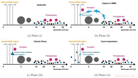 New Research Suggests Ceres Originated Beyond Jupiter’s Orbit, Migrating Inward