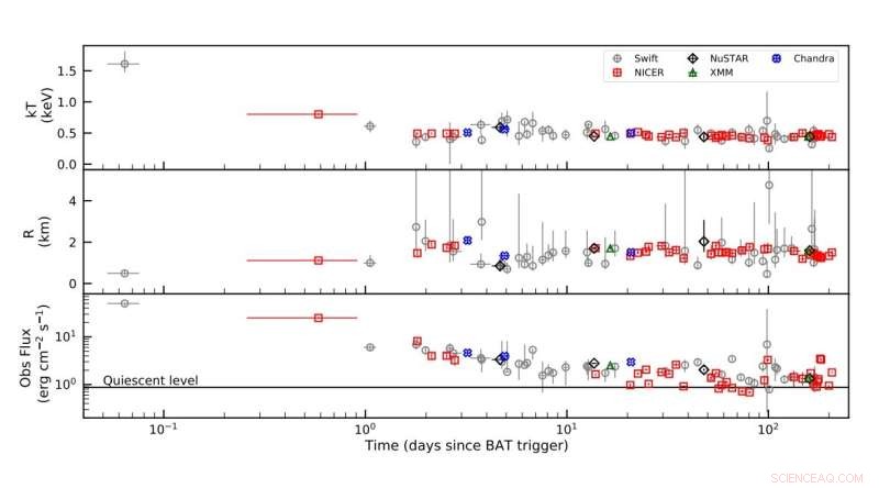 In-Depth Analysis of X‑ray Outbursts from Magnetar SGR J1935+2154